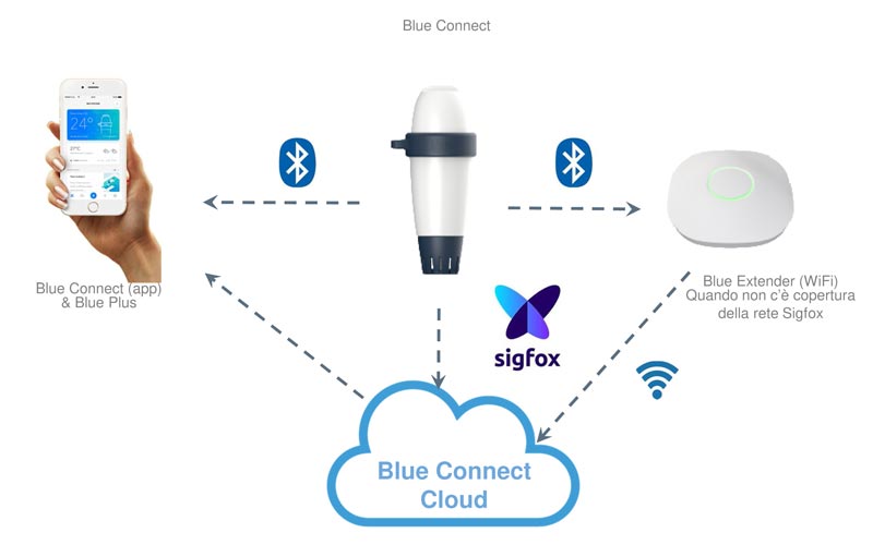 funzionamento blue connect