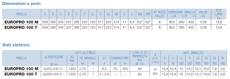 caratteristiche tecniche pompa filtrazione piscina dab europro 1,00 hp