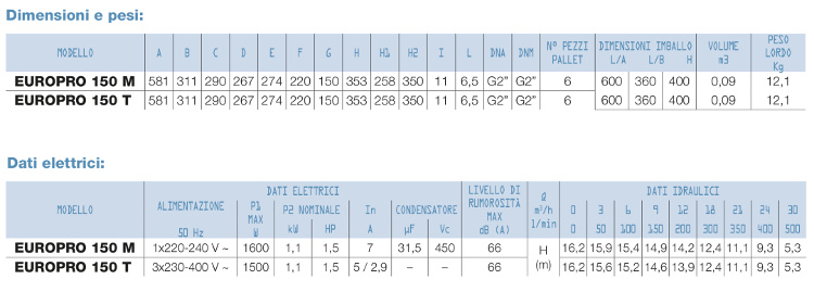 caratteristiche tecniche pompa filtrazione piscina dab europro 1,55 hp