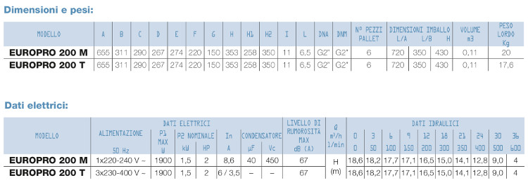 caratteristiche tecniche pompa filtrazione piscina dab europro 2,00 hp