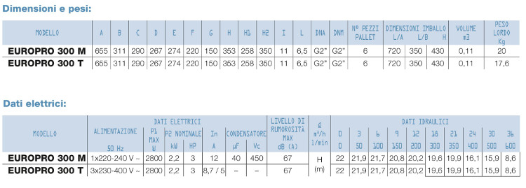 caratteristiche tecniche pompa filtrazione piscina dab europro 3,00 hp