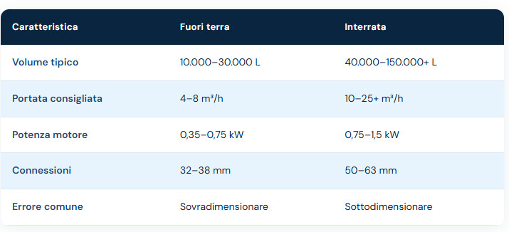 Pompa per piscina fuori terra vs piscina interrata