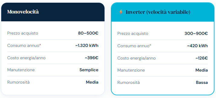 pompa monovelocità vs inverter velocità variabile