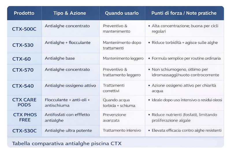 tabella comparativa antialghe ctx